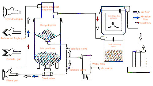 Working principle of Junda sand blasting machine